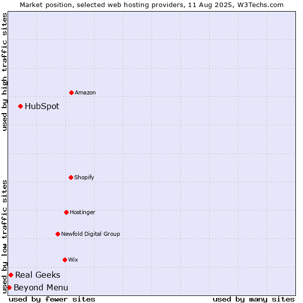 Market position of HubSpot vs. Real Geeks vs. Beyond Menu