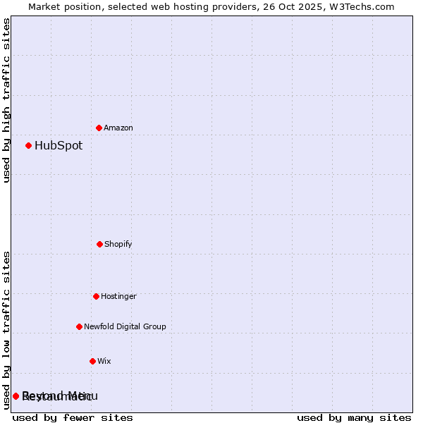 Market position of HubSpot vs. Restaumatic vs. Beyond Menu