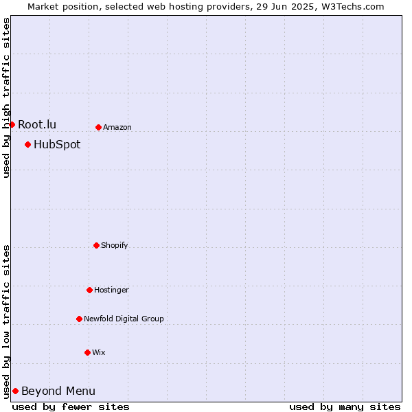 Market position of HubSpot vs. Beyond Menu vs. Root.lu