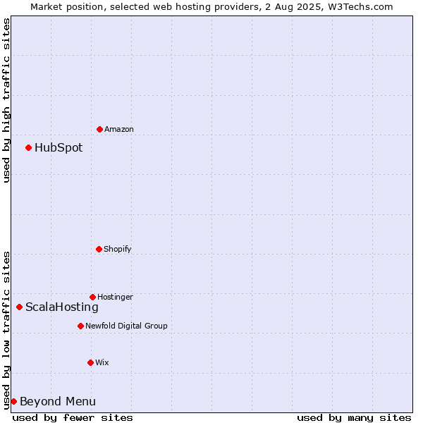 Market position of HubSpot vs. ScalaHosting vs. Beyond Menu