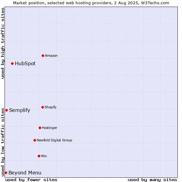 Market position of HubSpot vs. Beyond Menu vs. Semplify