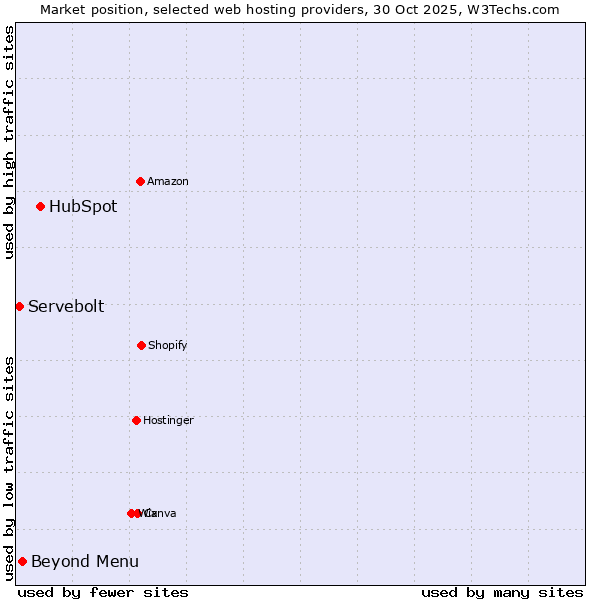 Market position of HubSpot vs. Beyond Menu vs. Servebolt