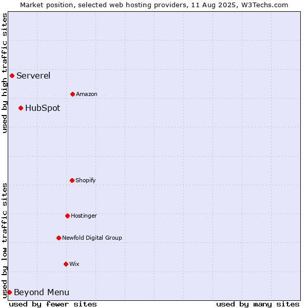 Market position of HubSpot vs. Serverel vs. Beyond Menu