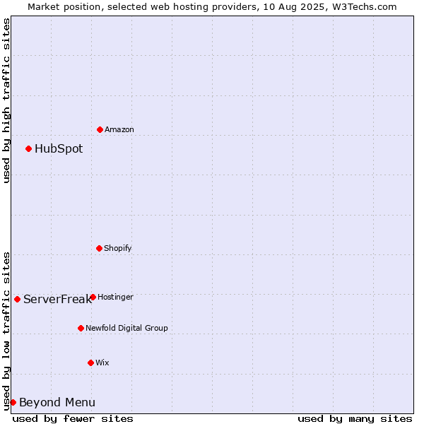 Market position of HubSpot vs. ServerFreak vs. Beyond Menu