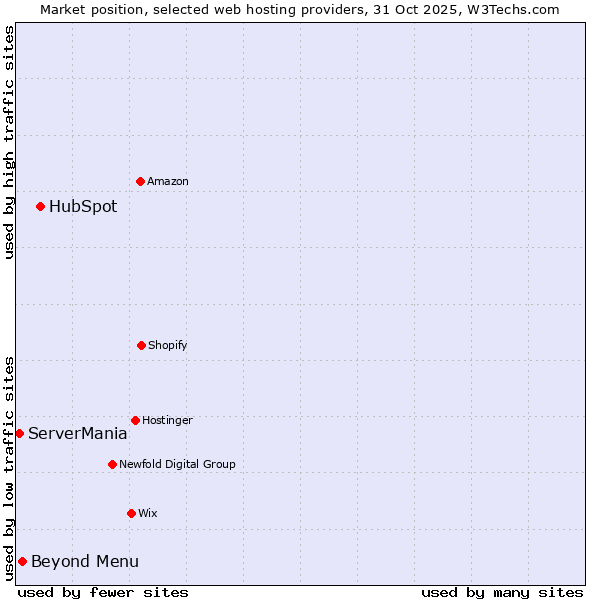 Market position of HubSpot vs. Beyond Menu vs. ServerMania