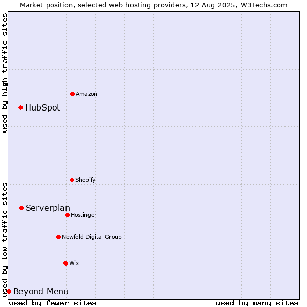Market position of Serverplan vs. HubSpot vs. Beyond Menu