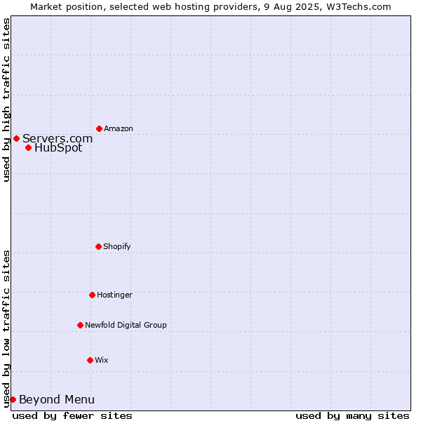 Market position of HubSpot vs. Servers.com vs. Beyond Menu