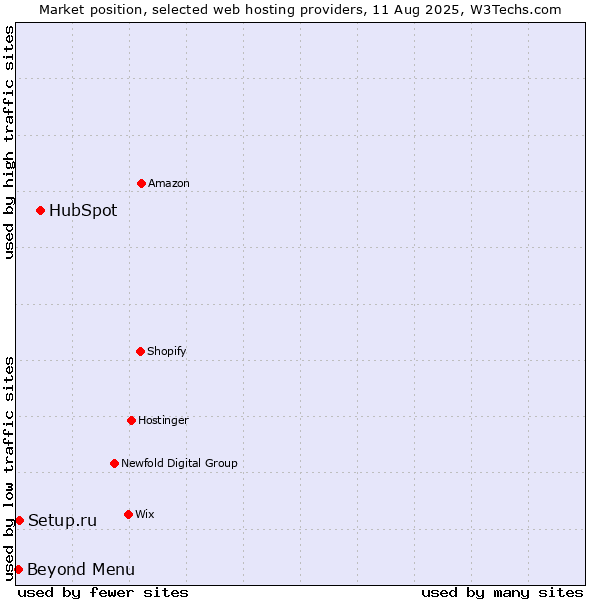 Market position of HubSpot vs. Beyond Menu vs. Setup.ru