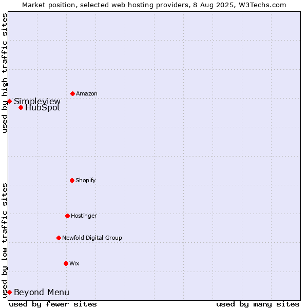 Market position of HubSpot vs. Beyond Menu vs. Simpleview