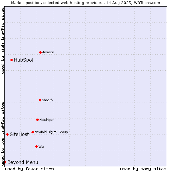 Market position of HubSpot vs. SiteHost vs. Beyond Menu