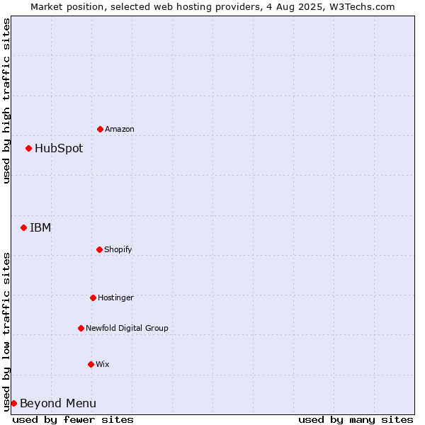 Market position of HubSpot vs. IBM vs. Beyond Menu