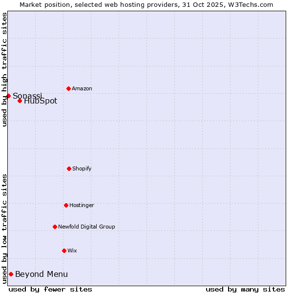 Market position of HubSpot vs. Beyond Menu vs. Sonassi