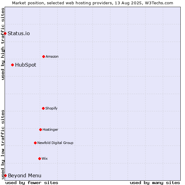 Market position of HubSpot vs. Beyond Menu vs. Status.io