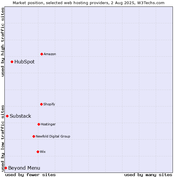 Market position of HubSpot vs. Substack vs. Beyond Menu