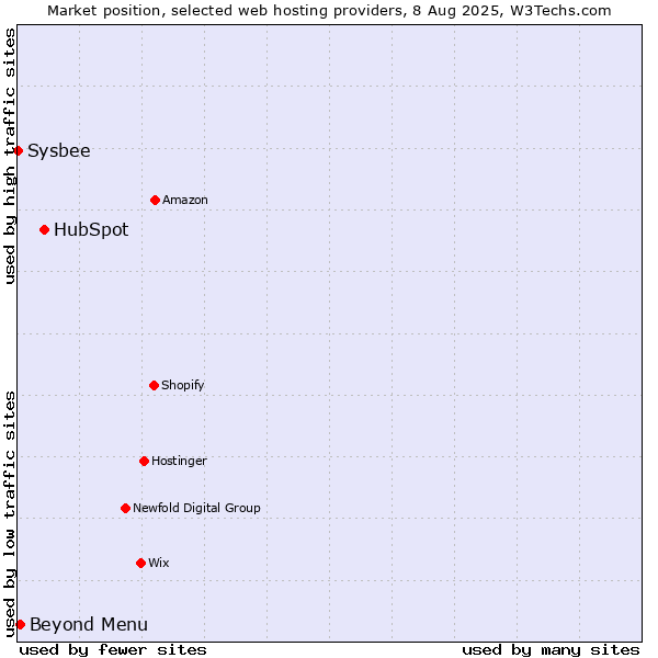 Market position of HubSpot vs. Beyond Menu vs. Sysbee