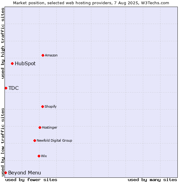 Market position of HubSpot vs. Beyond Menu vs. TDC