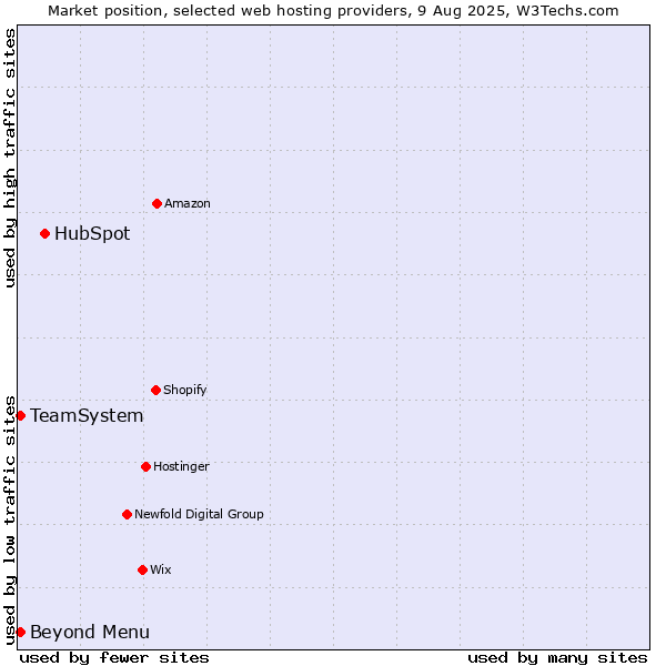 Market position of HubSpot vs. Beyond Menu vs. TeamSystem