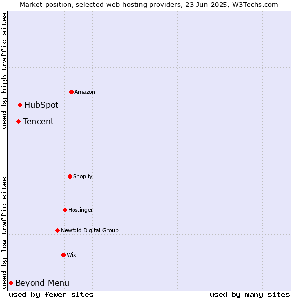 Market position of HubSpot vs. Tencent vs. Beyond Menu