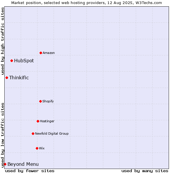 Market position of HubSpot vs. Thinkific vs. Beyond Menu