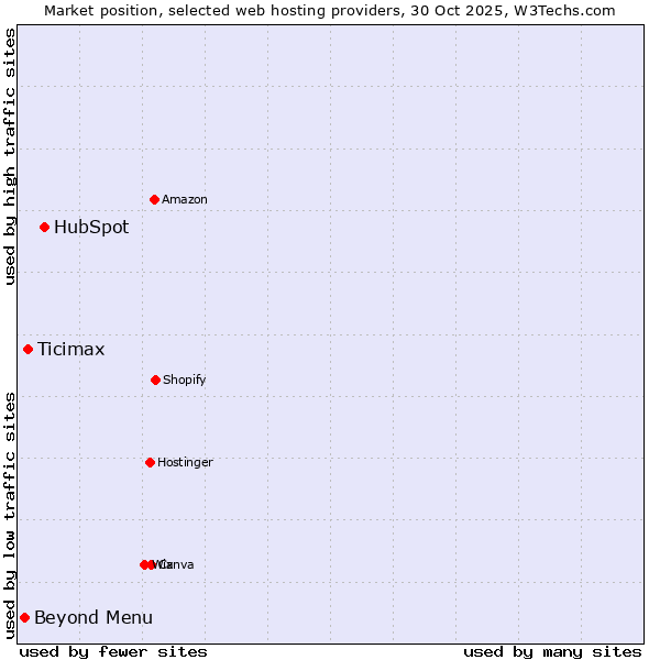 Market position of HubSpot vs. Ticimax vs. Beyond Menu