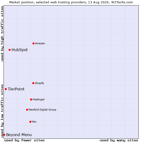Market position of HubSpot vs. TierPoint vs. Beyond Menu