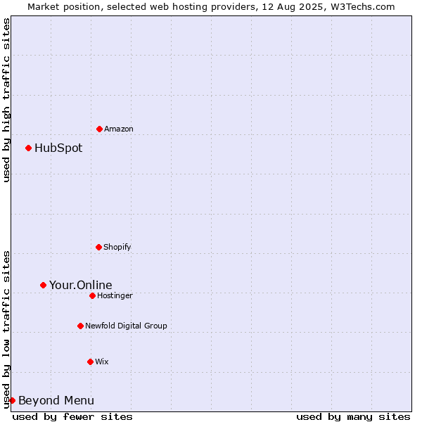 Market position of Your.Online vs. HubSpot vs. Beyond Menu