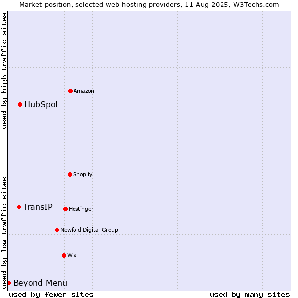Market position of HubSpot vs. TransIP vs. Beyond Menu