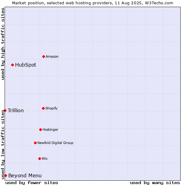 Market position of HubSpot vs. Beyond Menu vs. Trillion