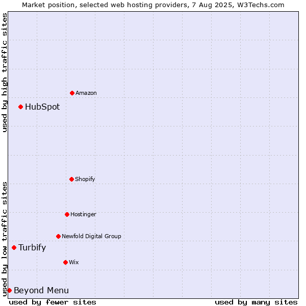 Market position of HubSpot vs. Turbify vs. Beyond Menu