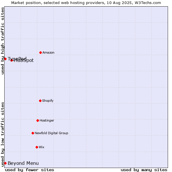 Market position of HubSpot vs. Beyond Menu vs. TypePad