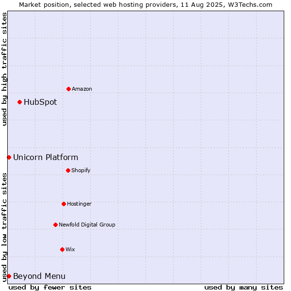 Market position of HubSpot vs. Beyond Menu vs. Unicorn Platform
