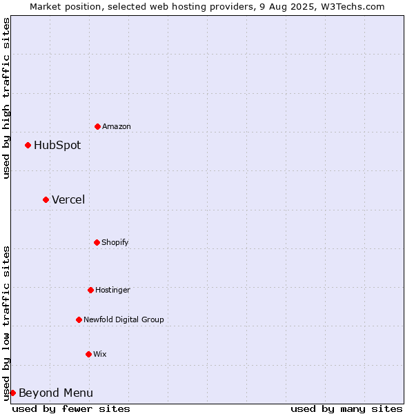 Market position of Vercel vs. HubSpot vs. Beyond Menu