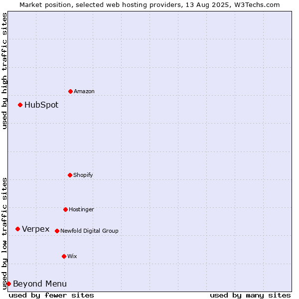 Market position of HubSpot vs. Verpex vs. Beyond Menu