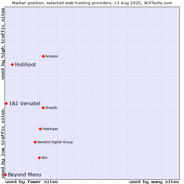 Market position of HubSpot vs. Beyond Menu vs. 1&1 Versatel