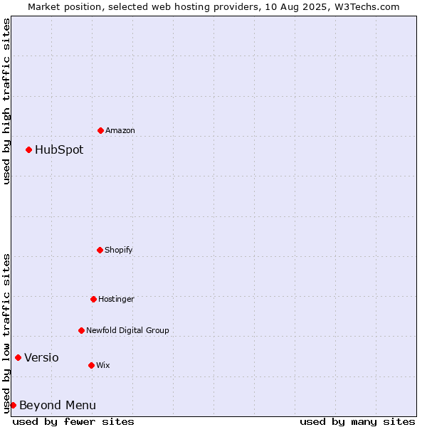 Market position of HubSpot vs. Versio vs. Beyond Menu