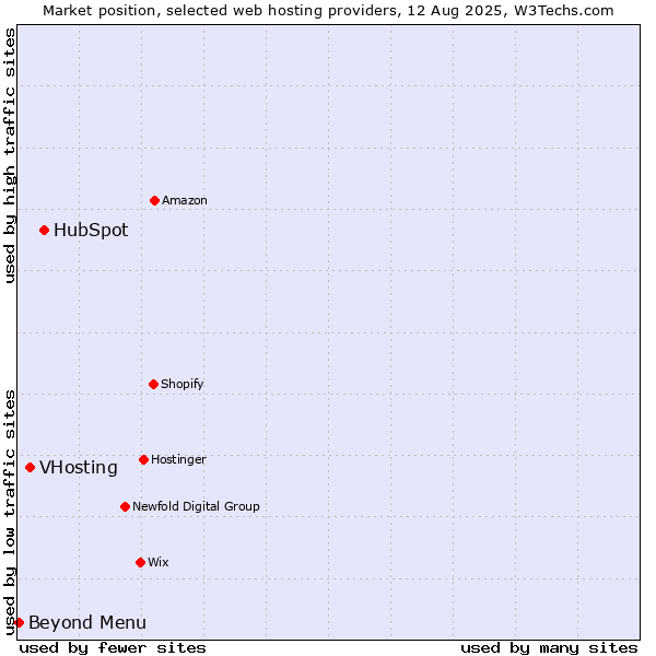 Market position of HubSpot vs. VHosting vs. Beyond Menu