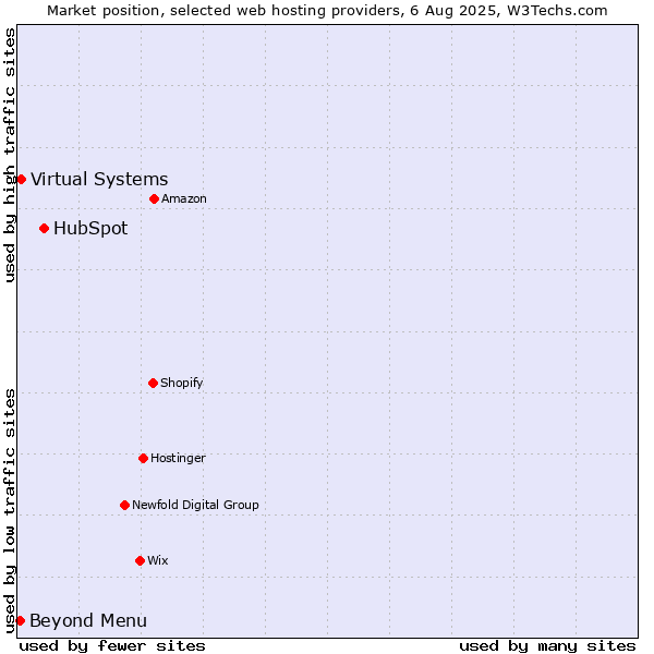 Market position of HubSpot vs. Virtual Systems vs. Beyond Menu