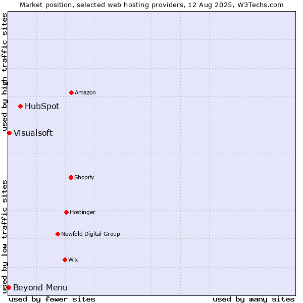Market position of HubSpot vs. Beyond Menu vs. Visualsoft