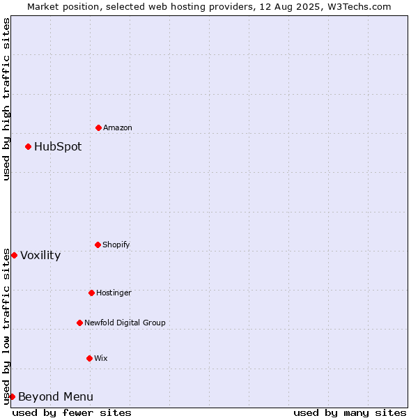 Market position of HubSpot vs. Beyond Menu vs. Voxility