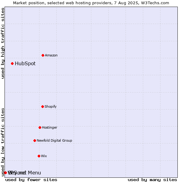 Market position of HubSpot vs. Beyond Menu vs. VPS.net