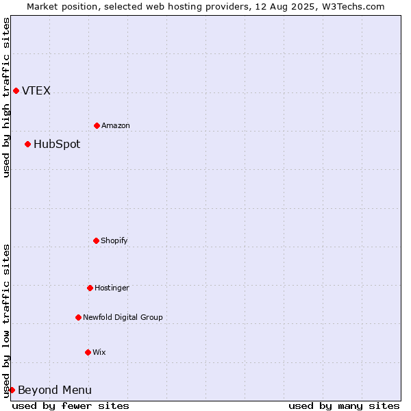 Market position of HubSpot vs. VTEX vs. Beyond Menu