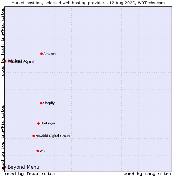 Market position of HubSpot vs. Beyond Menu vs. Wake