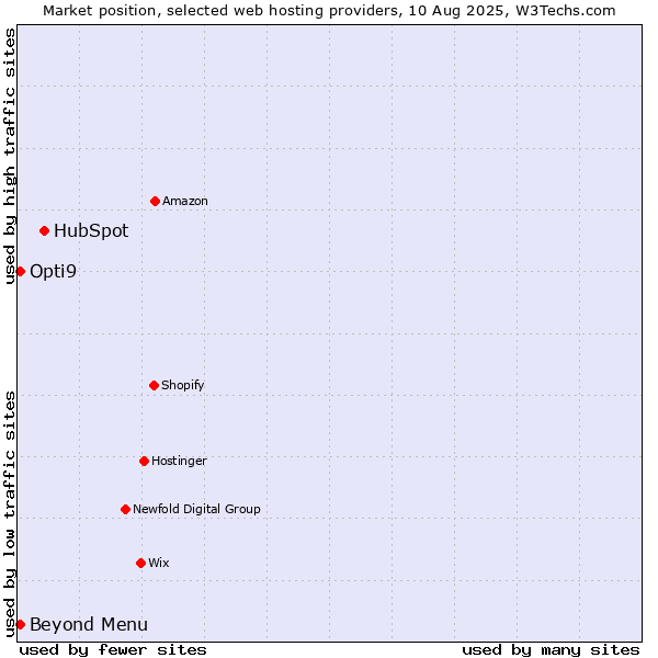 Market position of HubSpot vs. Beyond Menu vs. Opti9
