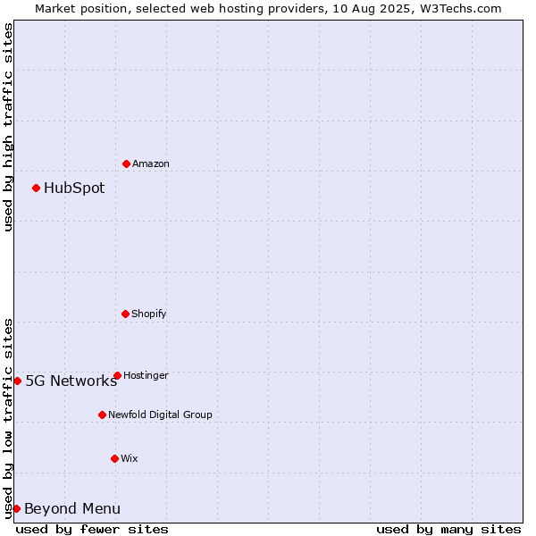 Market position of HubSpot vs. Beyond Menu vs. 5G Networks
