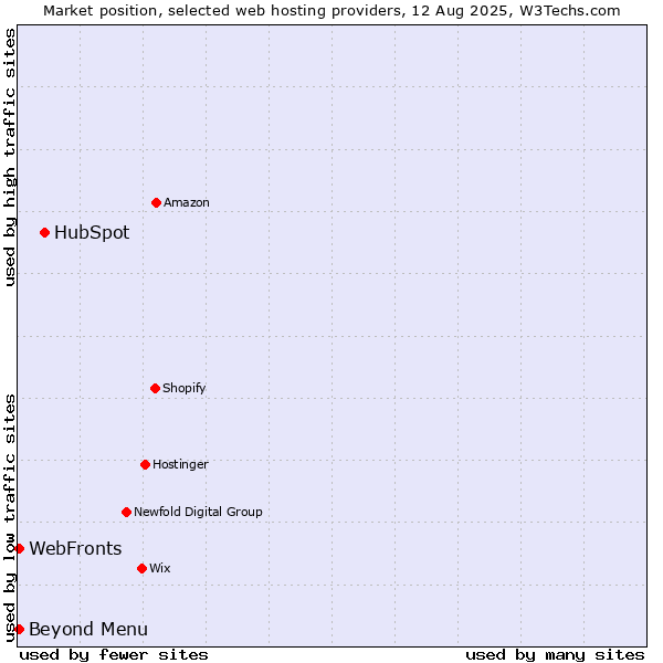 Market position of HubSpot vs. Beyond Menu vs. WebFronts
