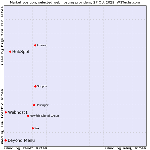 Market position of HubSpot vs. Webhost1 vs. Beyond Menu