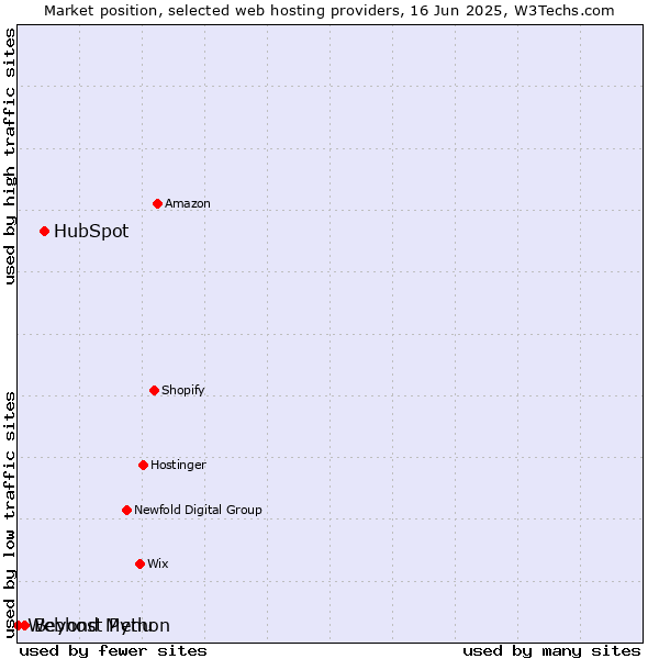 Market position of HubSpot vs. Beyond Menu vs. Webhost Python