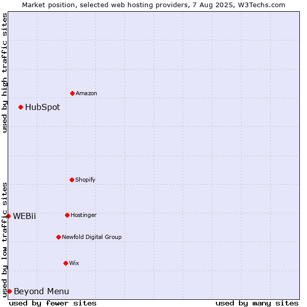 Market position of HubSpot vs. Beyond Menu vs. WEBii