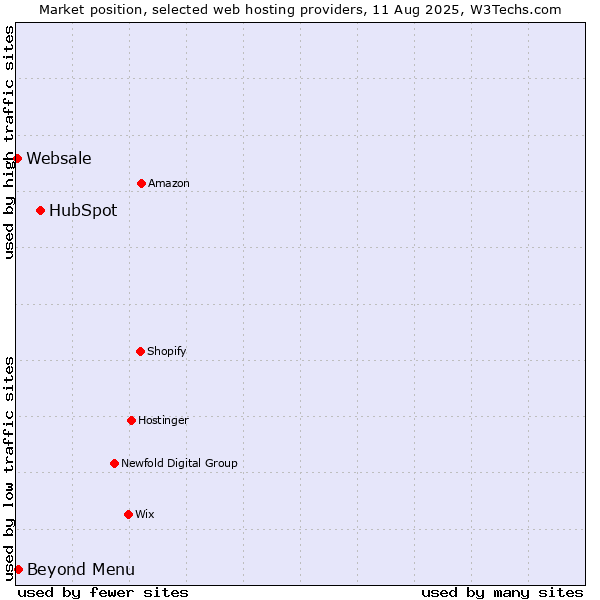 Market position of HubSpot vs. Beyond Menu vs. Websale