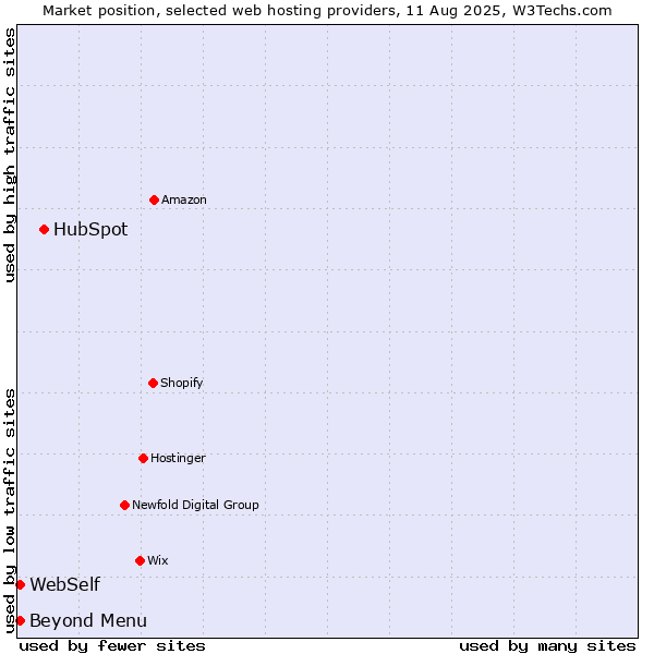 Market position of HubSpot vs. Beyond Menu vs. WebSelf